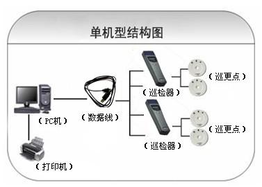 天津宝坻区巡更系统六号