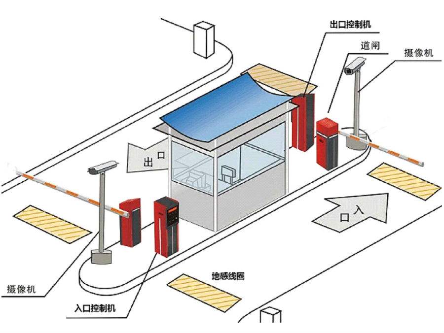 天津宝坻区标准双通道刷卡停车系统安装示意